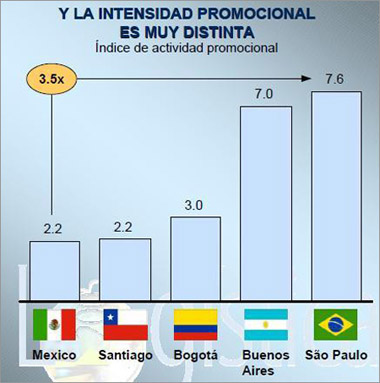 intensidad promocional
