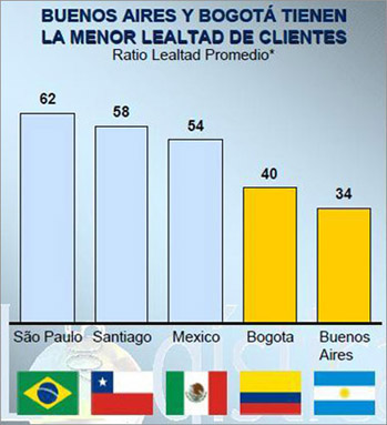 lealtad de clientes