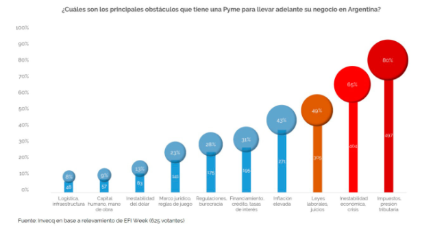 Cuales son los principales obstaculos que tiene una Pyme para llevara adelante su negocio en Argentina?