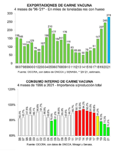 Exportaciones de carne vacuna
Consumo interno de carne vacuna