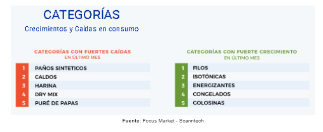 CATEGORIAS: Crecimientos y Caídas en consumo