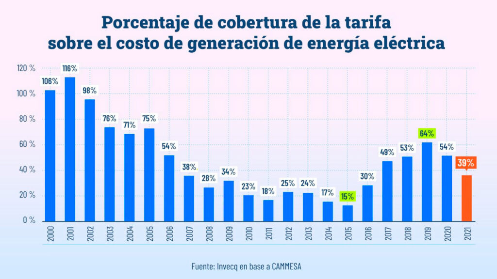 Porcentaje de cobertura de la tarifa sobre el costo de generación de energía eléctrica.