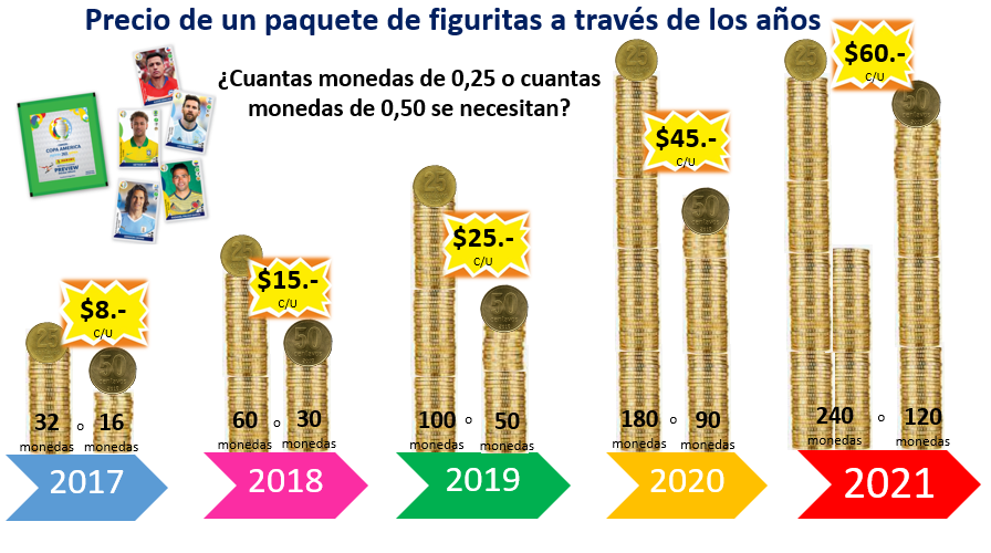 Precio de un paquete de figuritas a través de los años.