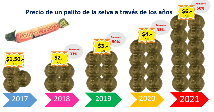Precio de un palito de la selva a través de los años.