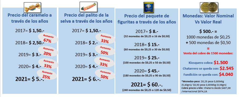 Precio del caramelo, palito de la selva y figuritas a través de los años. Monedas: Valor Nominal Vs Valor Real.