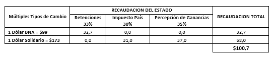 Recaudación del Estado