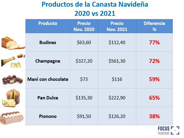 Productos de la Canasta Navideña 2020 vs 2021 - 1
