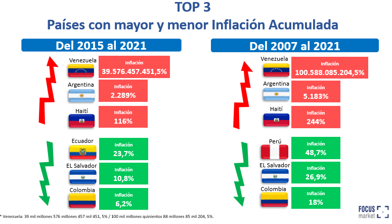 TOP 3 - Paìses con mayor y menor Inflación Acumulada