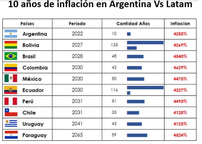 10 años de inflación en Argentina vs Latam
