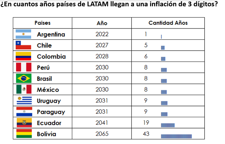¿En cuantos años países de LATAM llegan a una inflación de 3 dígitos?