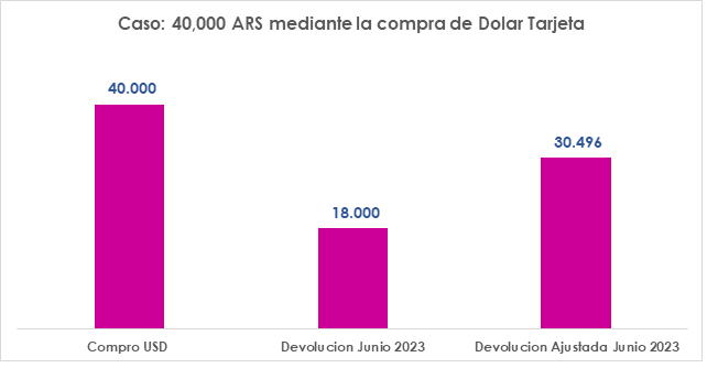 Caso: 40.000 ARS mediante la compra de Dolar Tarjeta