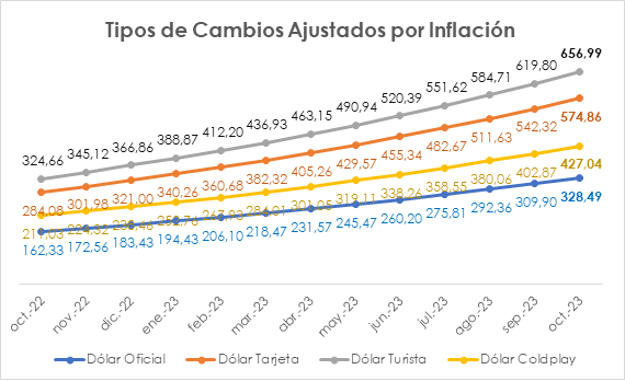 Tipos de Cambios Ajustados por Inflación