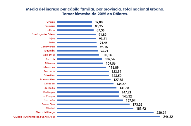 Ingresos en Argentina el promedio mensual es de US 200 y hay