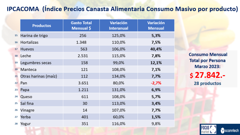 IPCACOMA (Indice precios canasta alimentaria consumo masivo por producto)