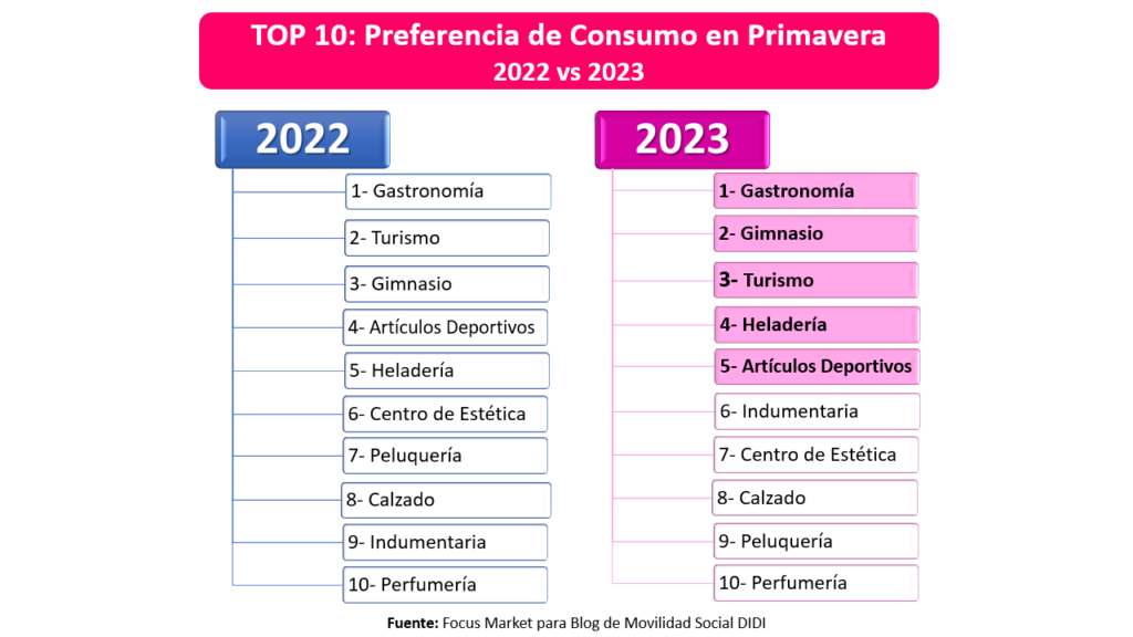 Top 10: Preferencia de Consumo en Primavera 2022 vs 2023