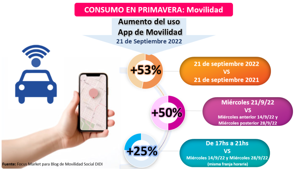 Consumo de Primavera: Movilidad