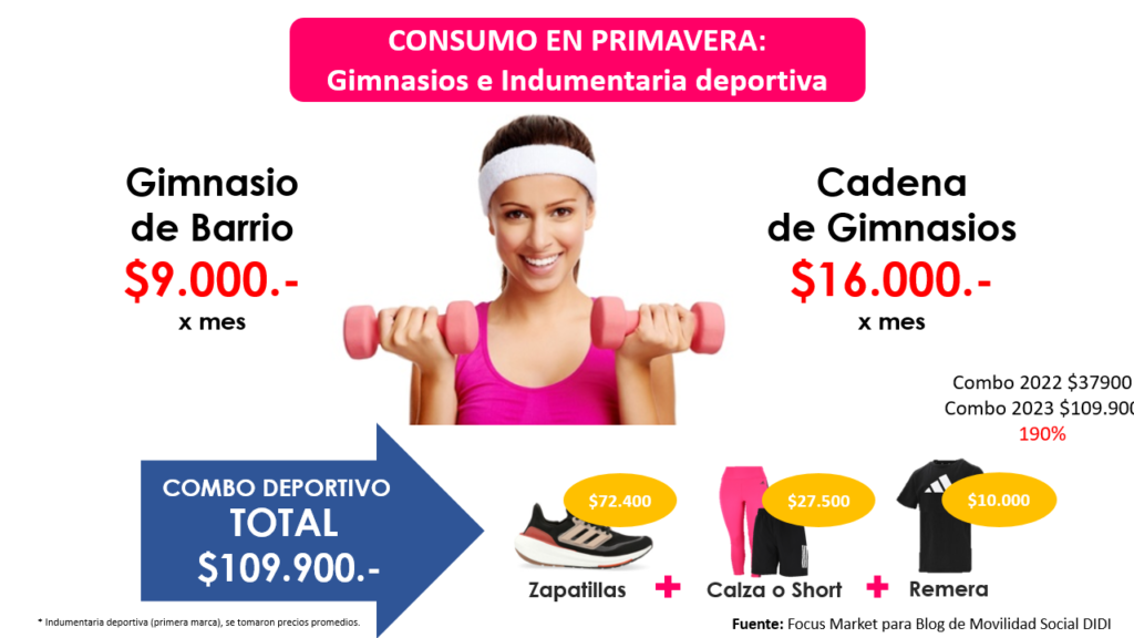 Consumo de Primavera: Gimnasios e Indumentaria deportiva