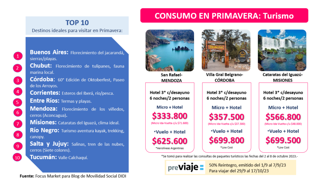 Consumo de Primavera: Turismo