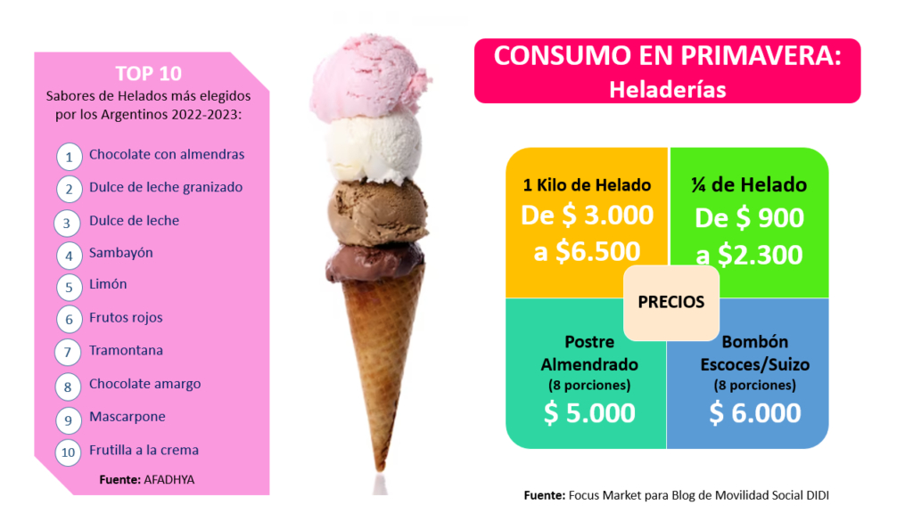 Consumo de Primavera: Heladerías