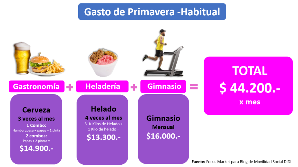 Gasto de Primavera Habitual