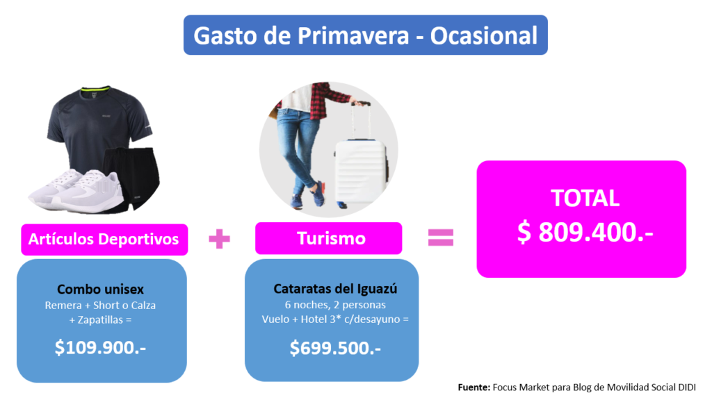 Gasto de Primavera Ocasional