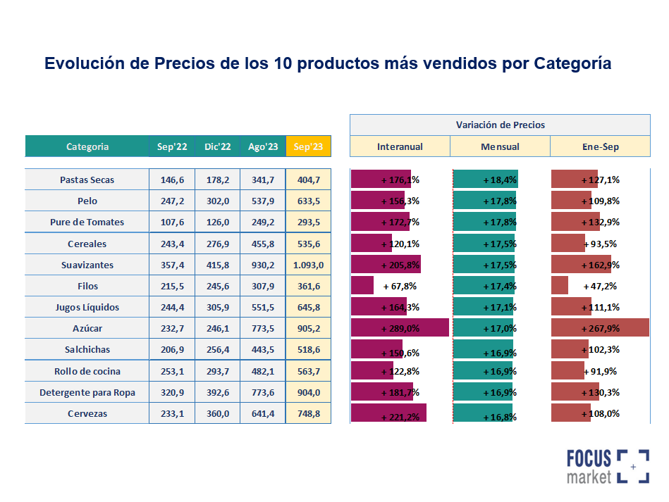 Evolucion de Precios de los 10 productos más vendidos por categoría 2