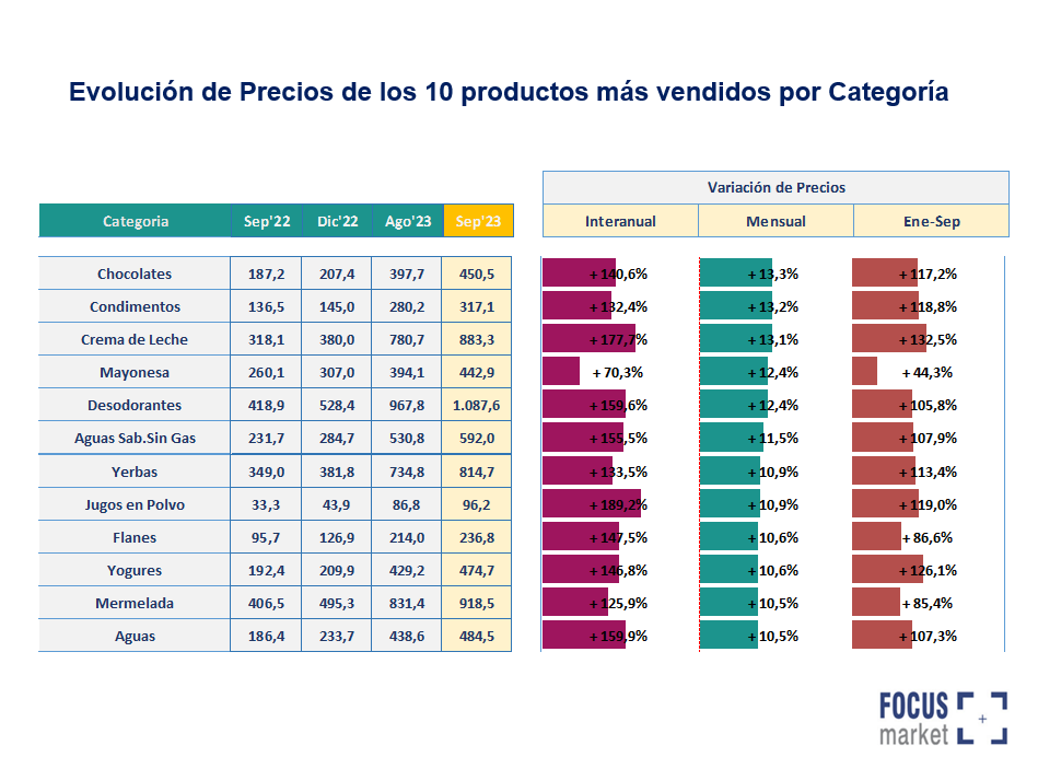 Evolucion de Precios de los 10 productos más vendidos por categoría 4