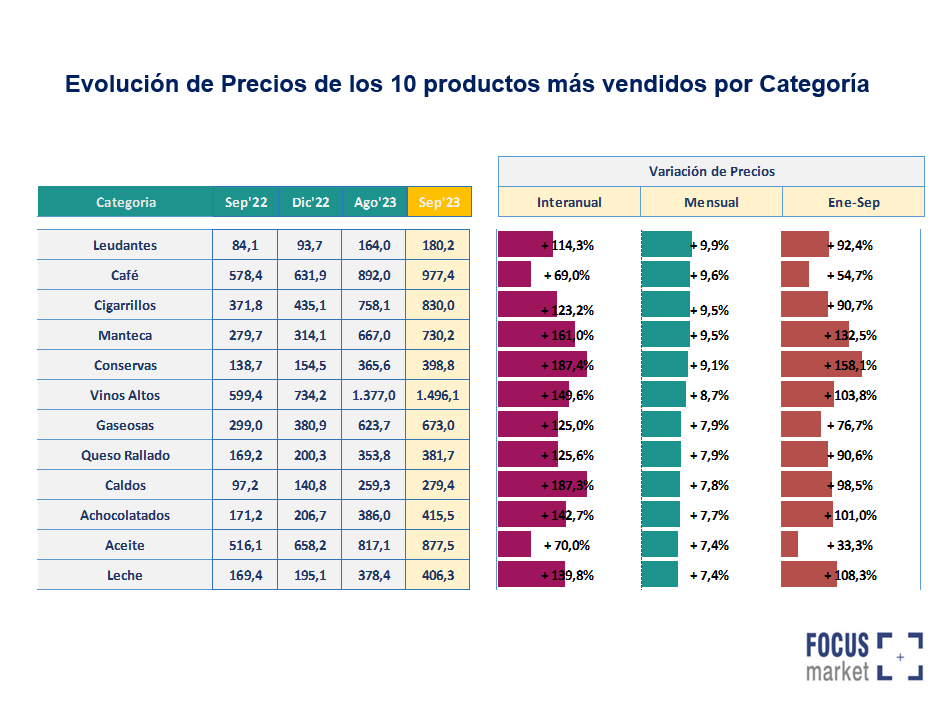 Evolucion de Precios de los 10 productos más vendidos por categoría 5