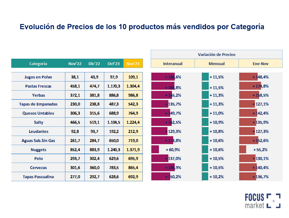 INFLACIÓN NOVIEMBRE 2023: CONSUMO MASIVO AUMENTA 11,2 % - Focus Market