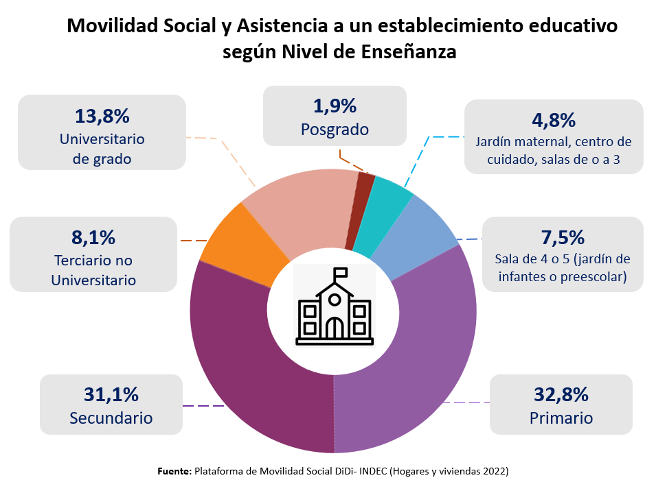 Movilidad Social y Asistencia a un establecimiento educativo segun el Nivel de Enseñanza