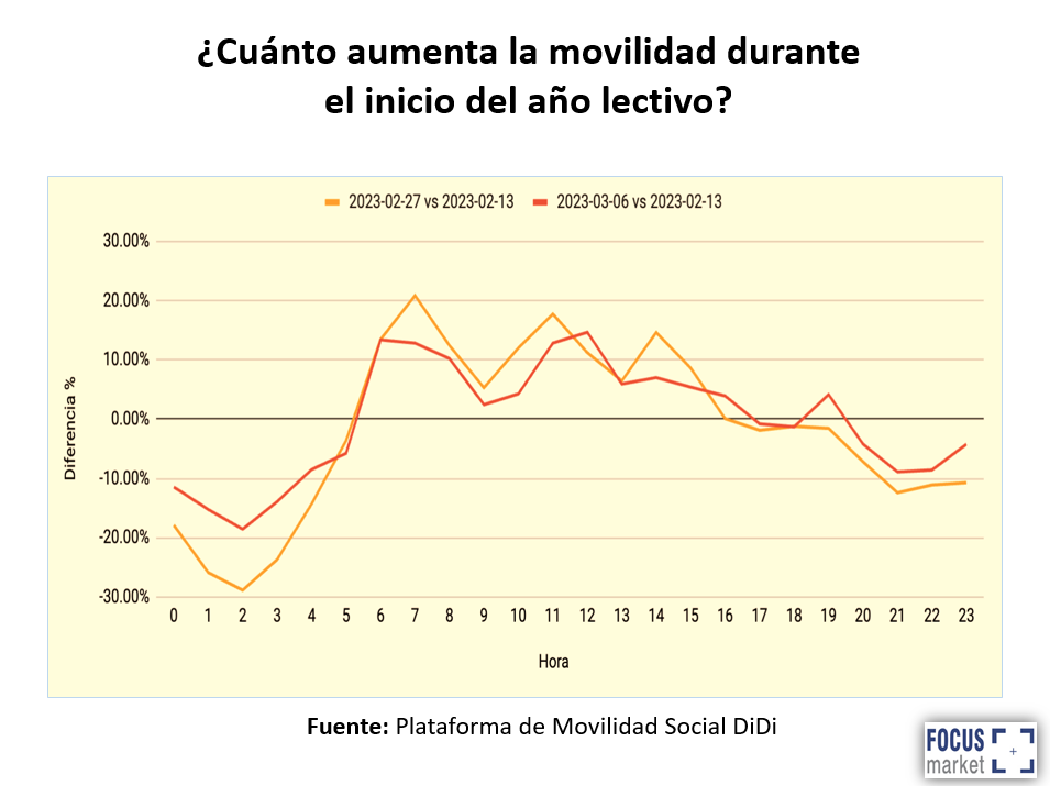 ¿Cuanto aumenta la movilidad durante el inicio del año lectivo?