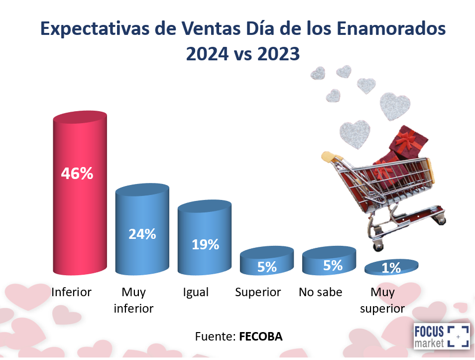 Expectativas de Ventas dia de los enamorados 2024 vs 2023