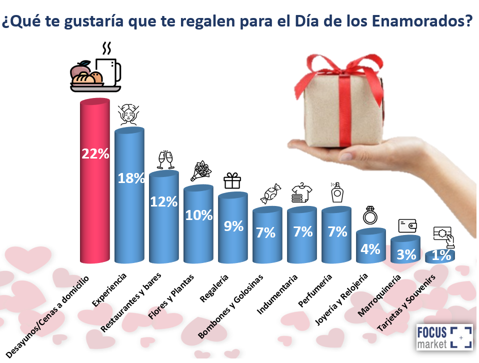 ¿Que te gustaria que te regalaran para el dia de los enamorados?