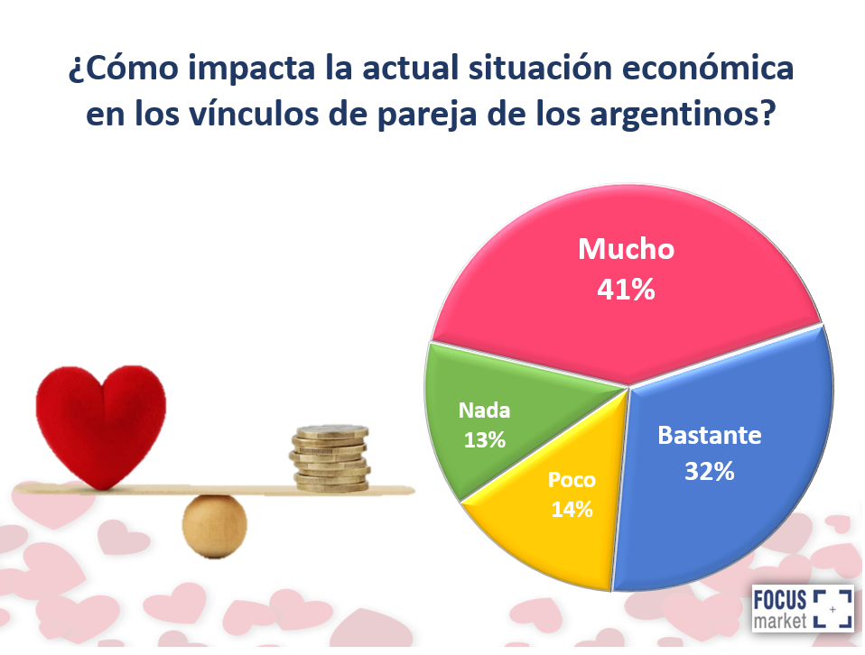 ¿Como impacta la actual situación económica en los vinculos de pareja de los argentinos?