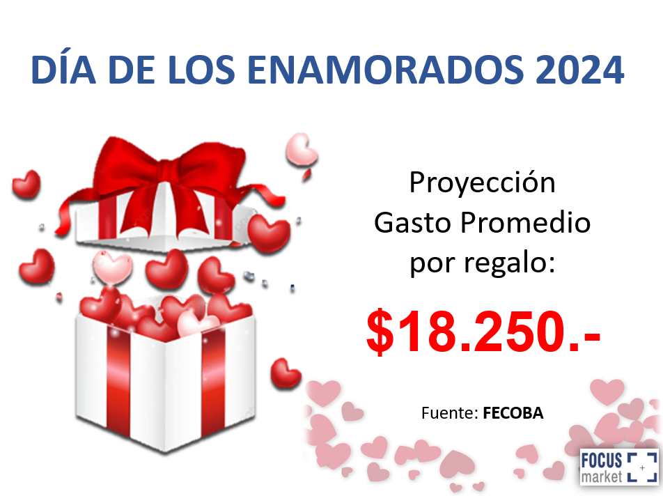 Proyeccion gasto promedio por regalo