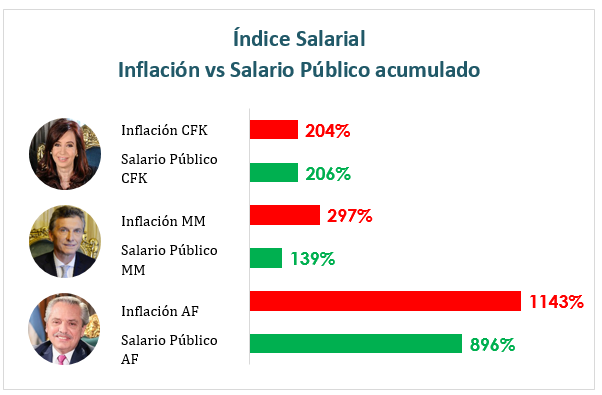 Inflación vs Salario Público acumulado