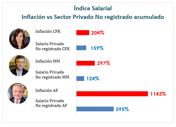 Inflación vs Salario Privado no registrado acumulado