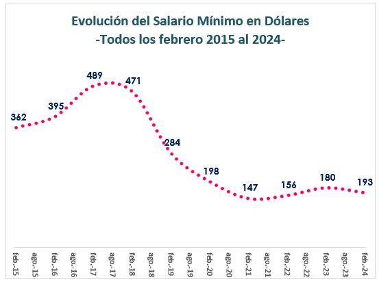 Evolucion del salario minimo en dolares