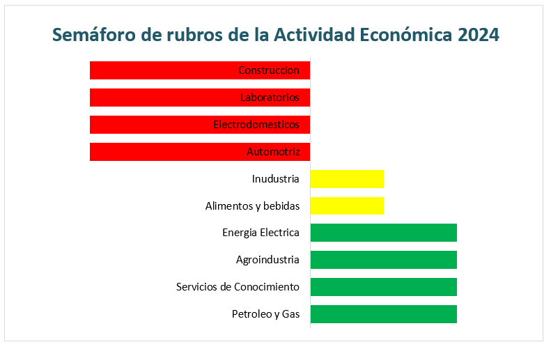 Semáforo de rubros de la actividad economica 2024