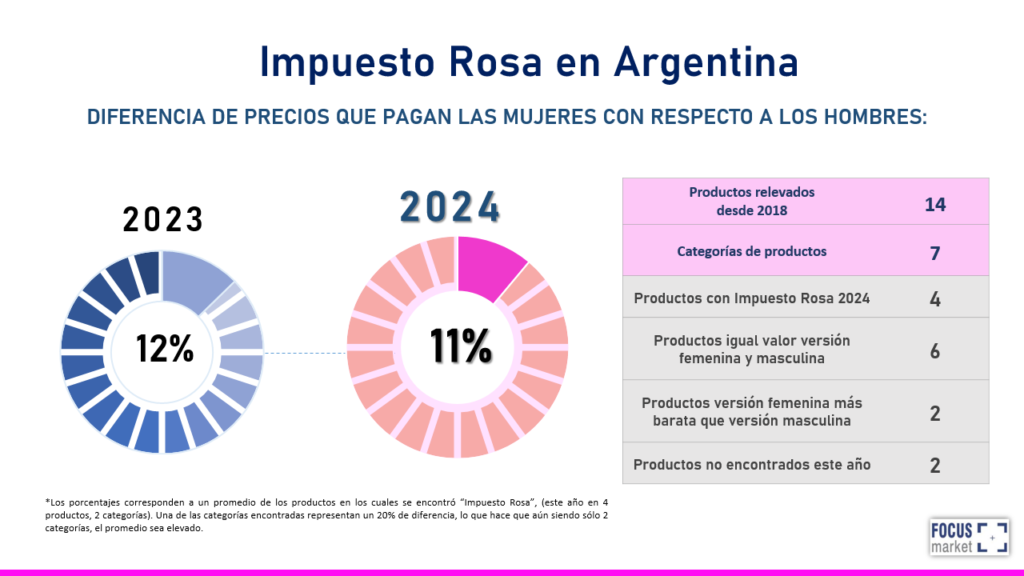 Impuesto Rosa en Argentina