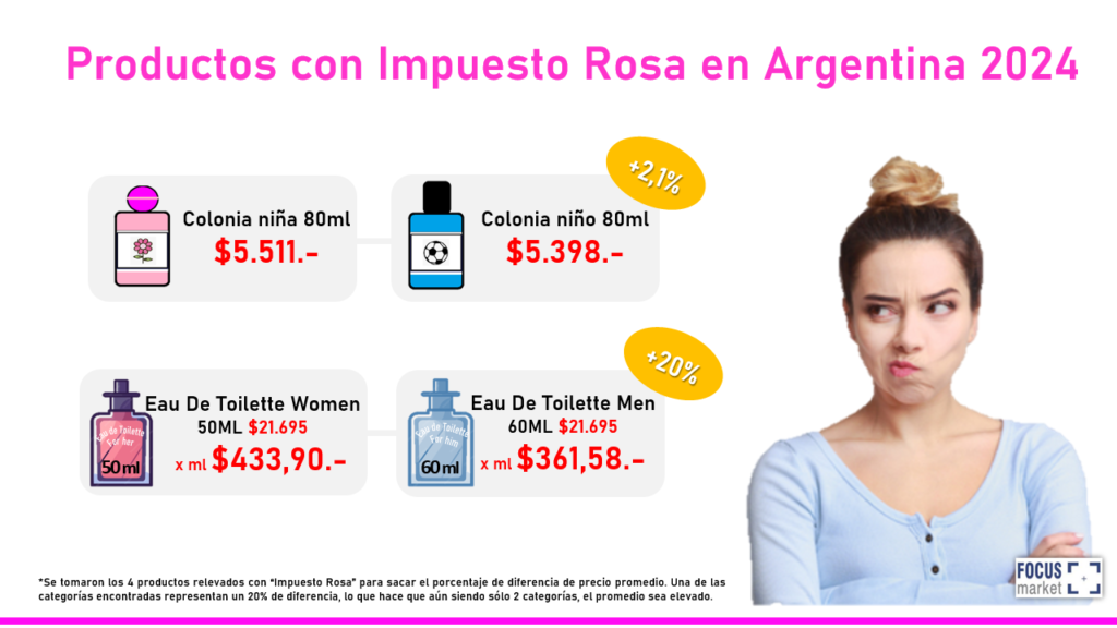 Productos con Impuesto Rosa en Argentina 2024