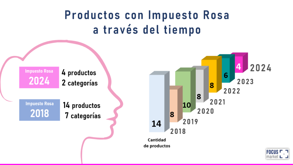 Productos con Impuesto Rosa a través del tiempo