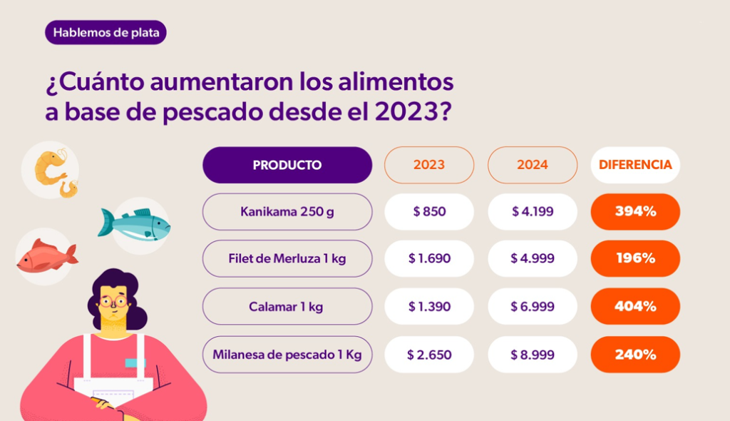 ¿Cuanto aumentaron los alimentos a base de pescado desde el 2023?