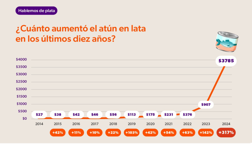 ¿Cuanto aumento el atún en lata en los últimos diez años?