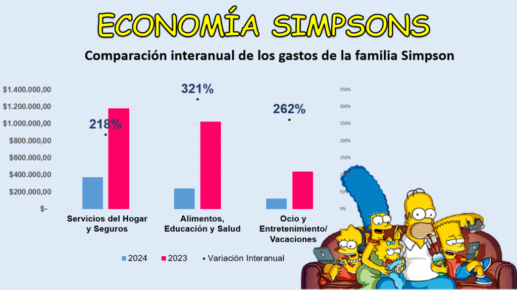 Economía Simpson- Comparación interanual de los gastos de la familia Simpson