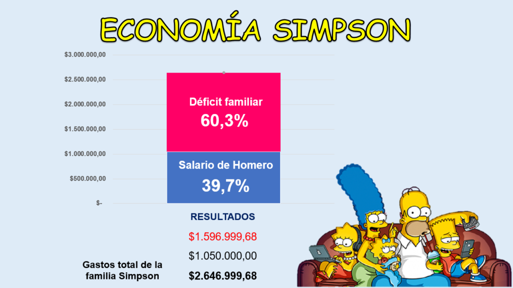 Economía Simpson-Gastos total de la familia SImpson
