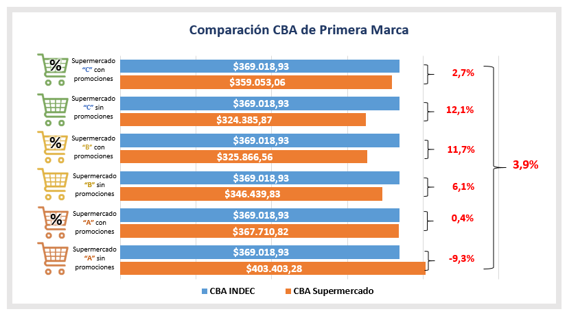 Comparación CBA de Primera Marca