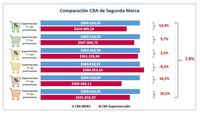 Comparación CBA de Segunda Marca