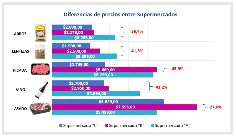 Diferencias de precios entre Supermercados