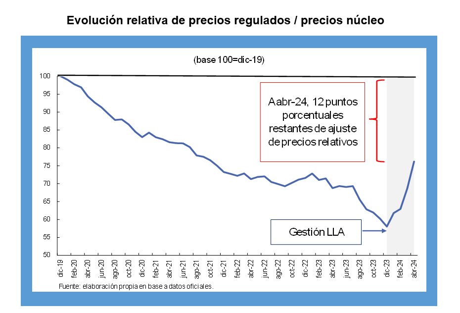 Evolución de precios regulados /precios nucleo